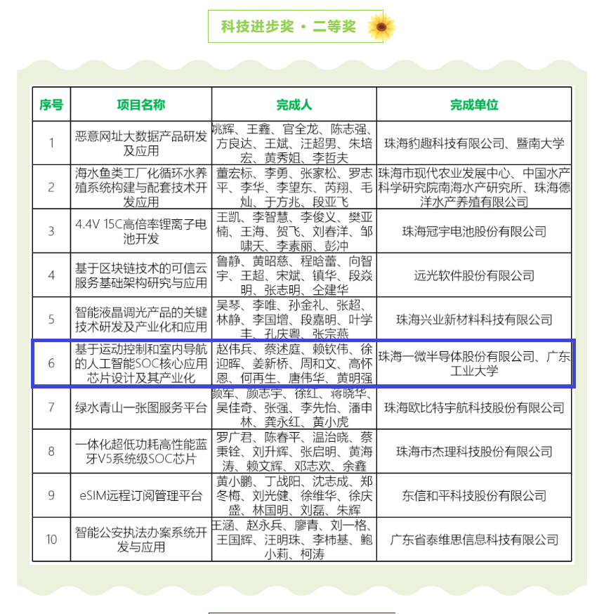 【喜訊】一微半導(dǎo)體榮獲珠海市科技進步獎二等獎，科技創(chuàng)新能力再獲認(rèn)可！
